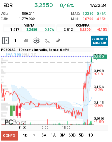 grafico de la accion EDreams