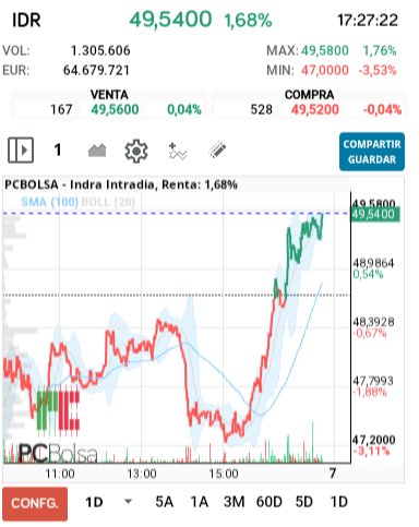 grafico de la accion Indra