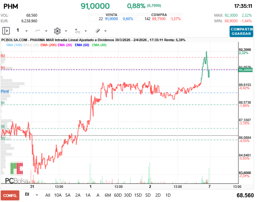 grafico de la accion Pharma Mar