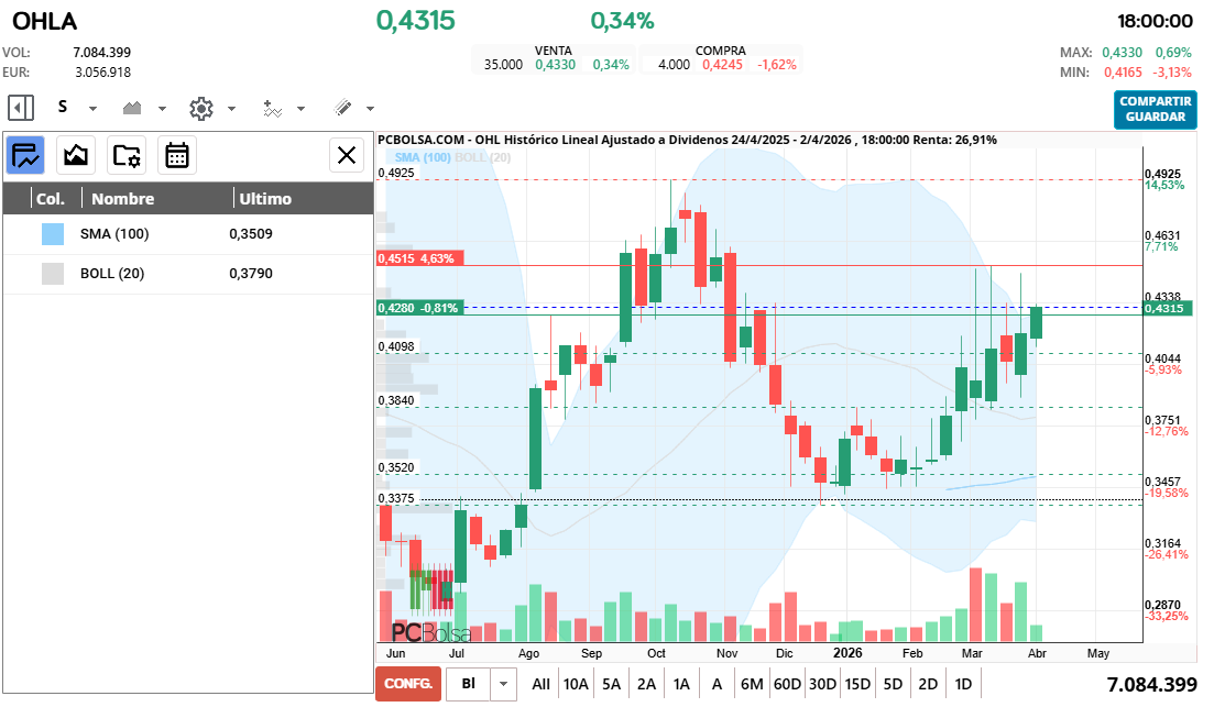 grafico de la accion OHL