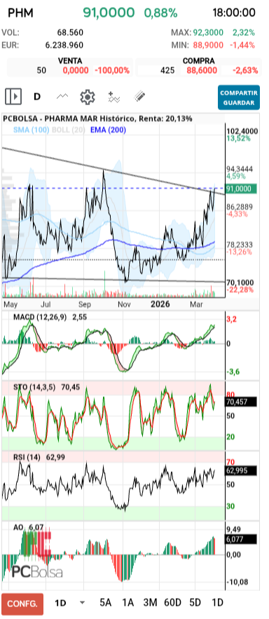 grafico de la accion barrakus