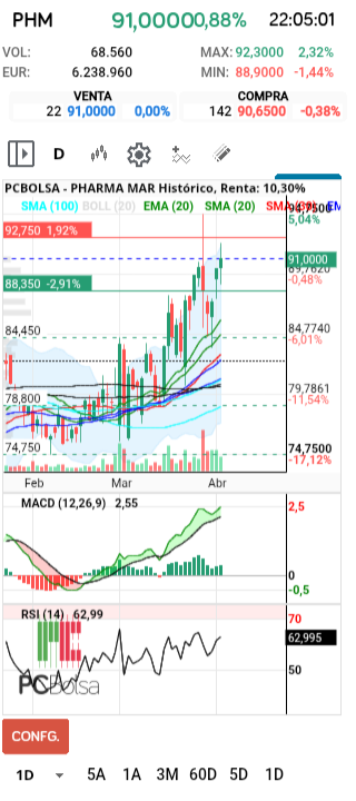 grafico de la accion Pharma Mar