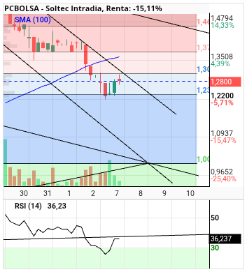 grafico de la accion alvaropc