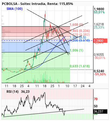 grafico de la accion alvaropc