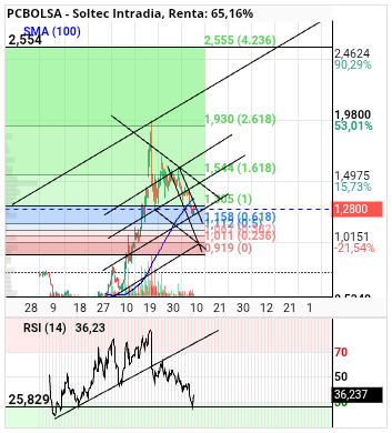 grafico de la accion alvaropc