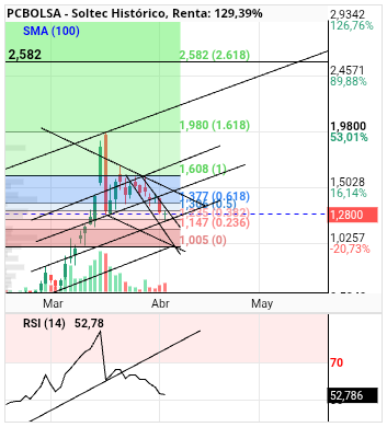 grafico de la accion alvaropc