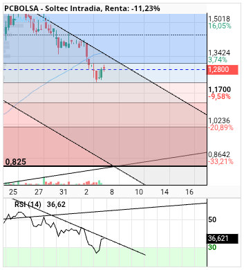 grafico de la accion alvaropc