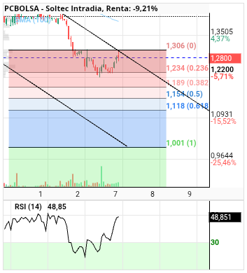 grafico de la accion alvaropc