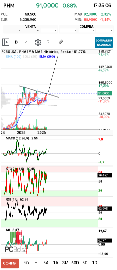 grafico de la accion Pharma Mar