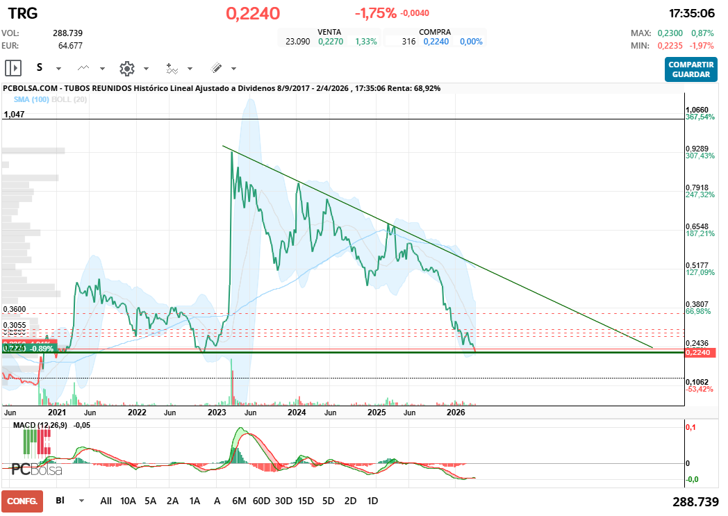 grafico de la accion Tubos Reunidos