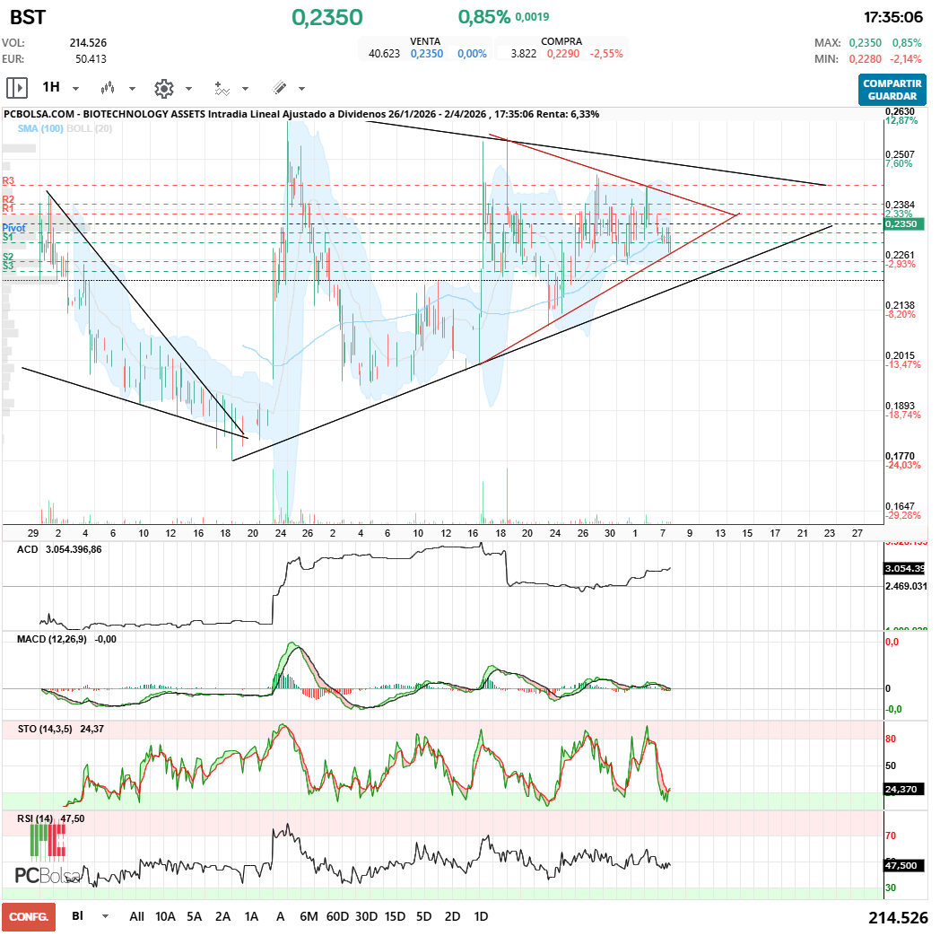 grafico de la accion BIOTECHNOLOGY ASSETS