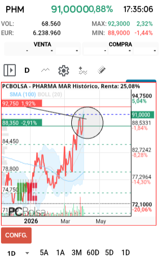 grafico de la accion Pharma Mar