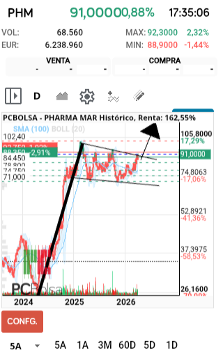 grafico de la accion Pharma Mar