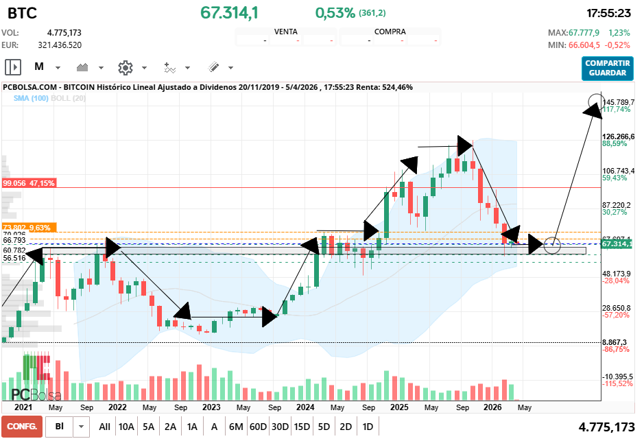 grafico de la accion Bitcoin