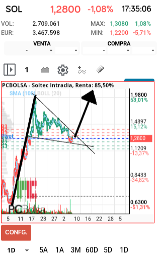 grafico de la accion faemino1