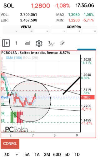 grafico de la accion Soltec