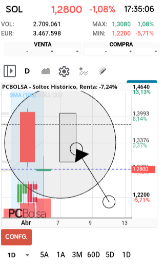 grafico de la accion Soltec