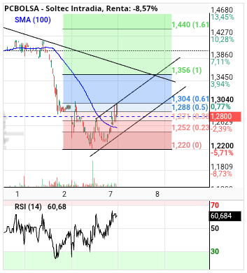 grafico de la accion alvaropc