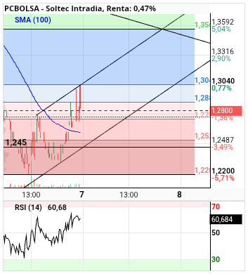 grafico de la accion alvaropc