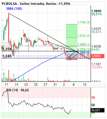 grafico de la accion alvaropc