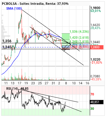 grafico de la accion alvaropc