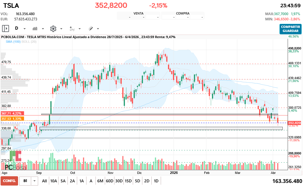 grafico de la accion Tesla Mtrs