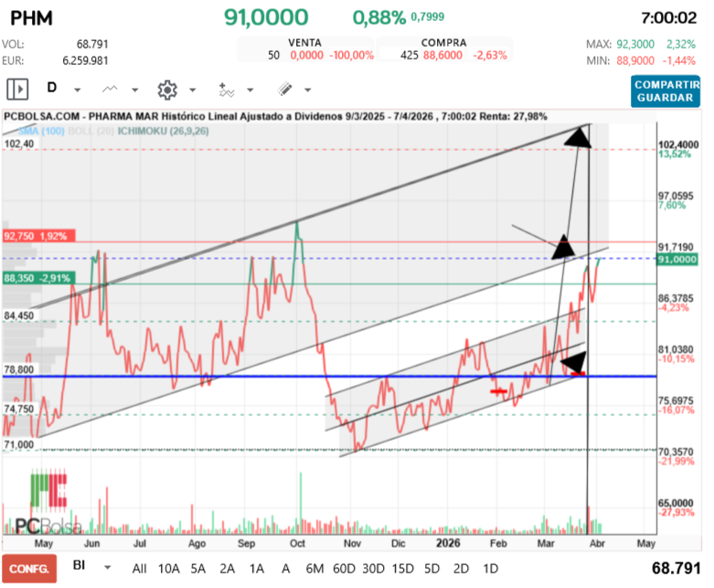 grafico de la accion Pharma Mar