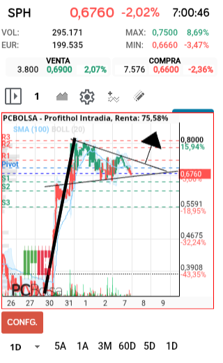 grafico de la accion Profithol