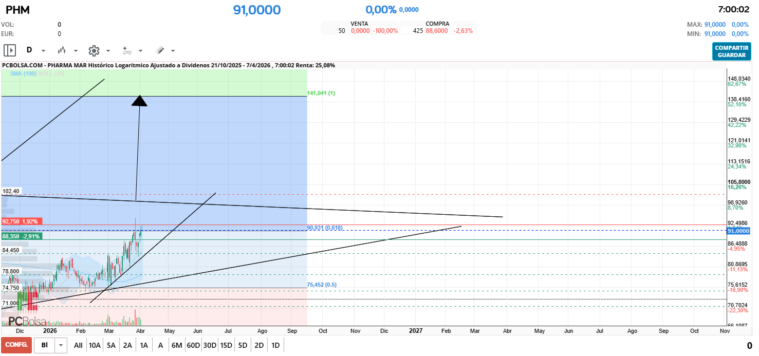 grafico de la accion delezo2