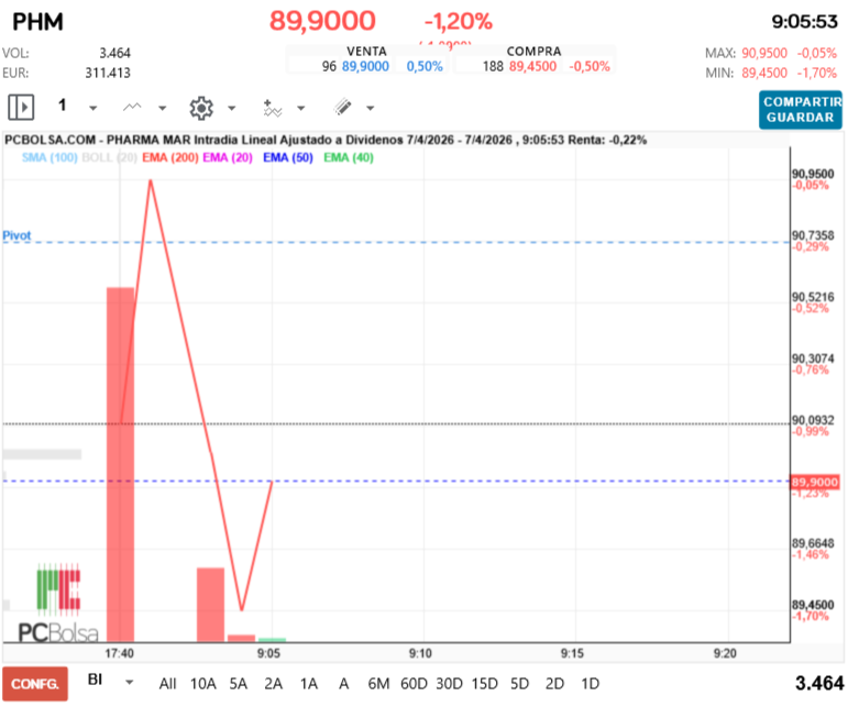 grafico de la accion Pharma Mar