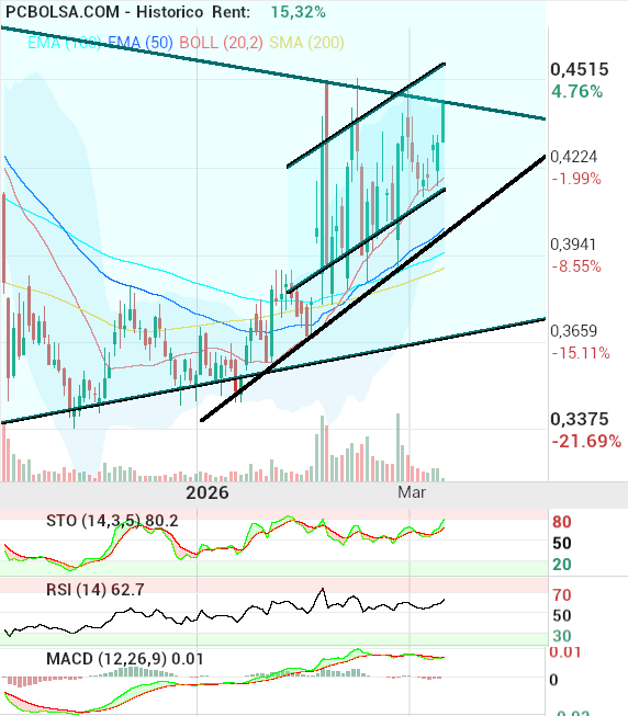 grafico de la accion pacosan