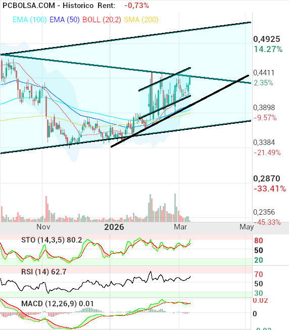 grafico de la accion pacosan