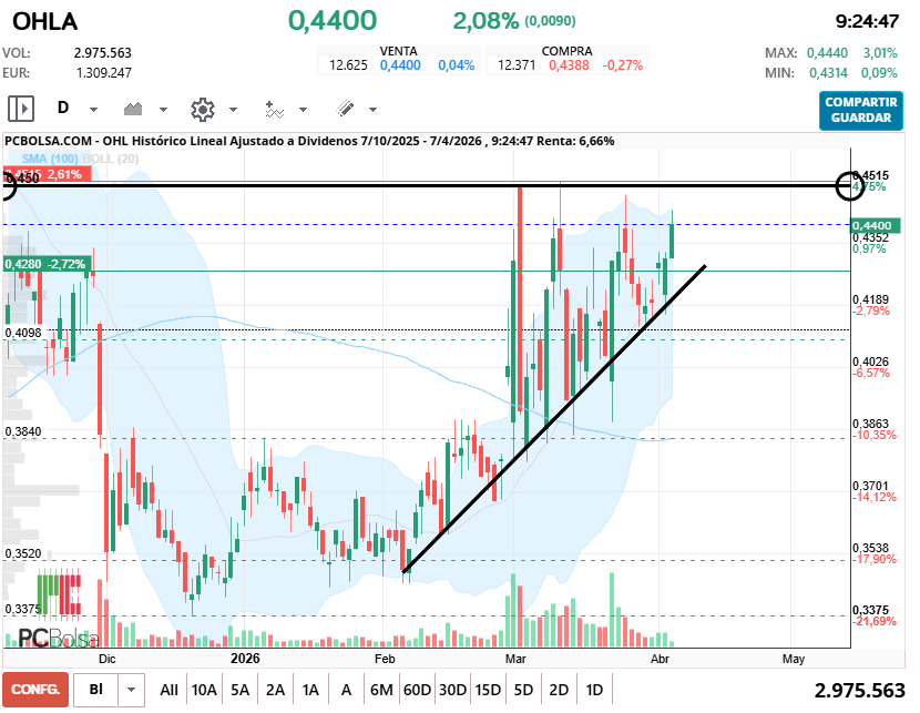 grafico de la accion OHL