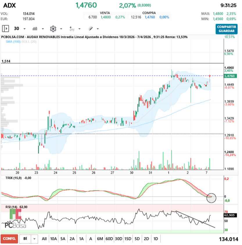 grafico de la accion Audax Renovables