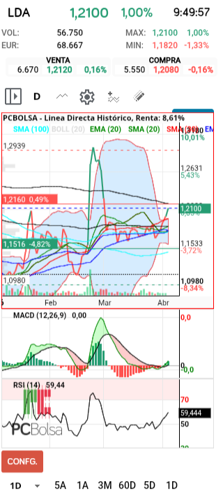 grafico de la accion Linea Directa