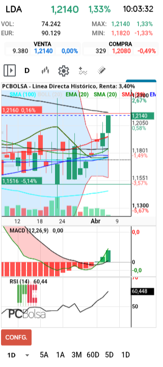grafico de la accion Linea Directa