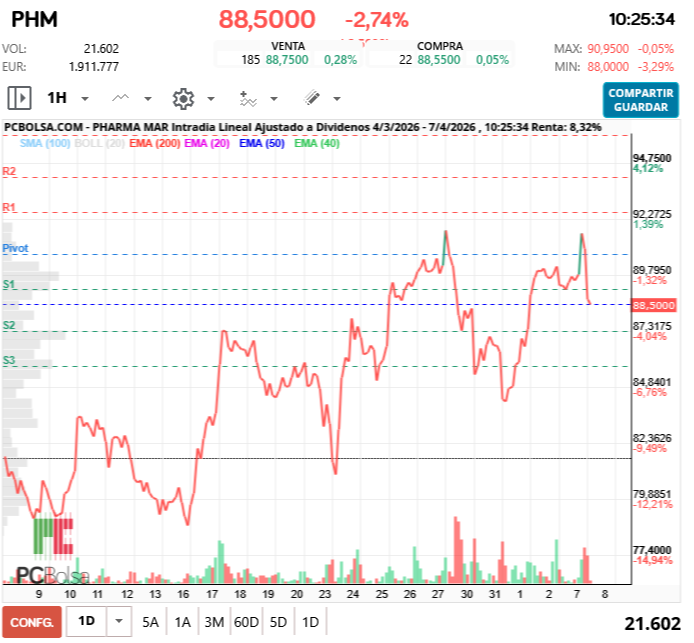 grafico de la accion Pharma Mar