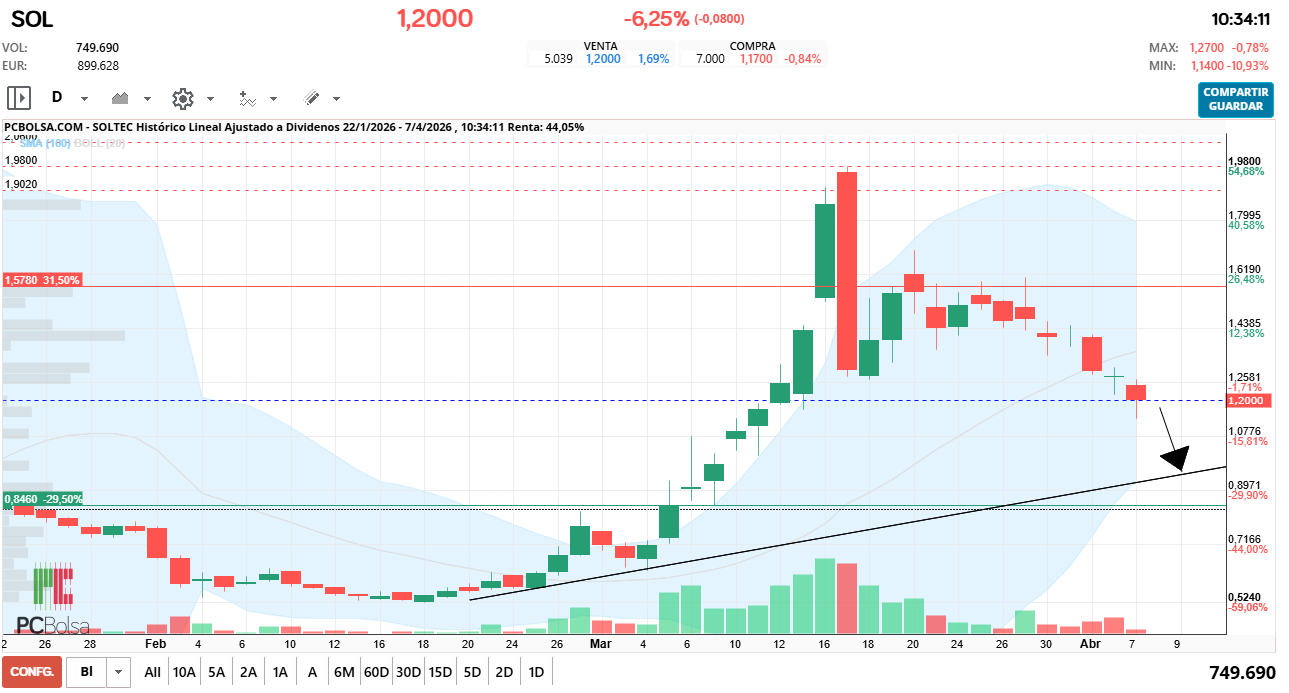 grafico de la accion Soltec