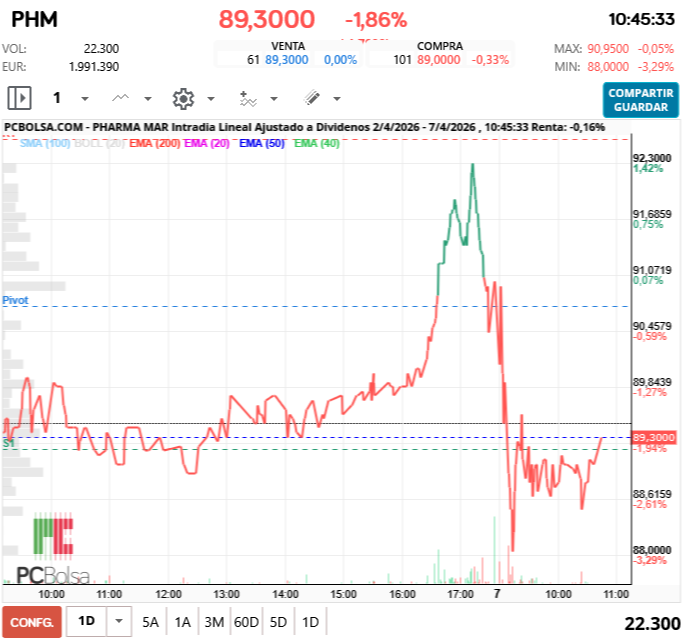 grafico de la accion Pharma Mar