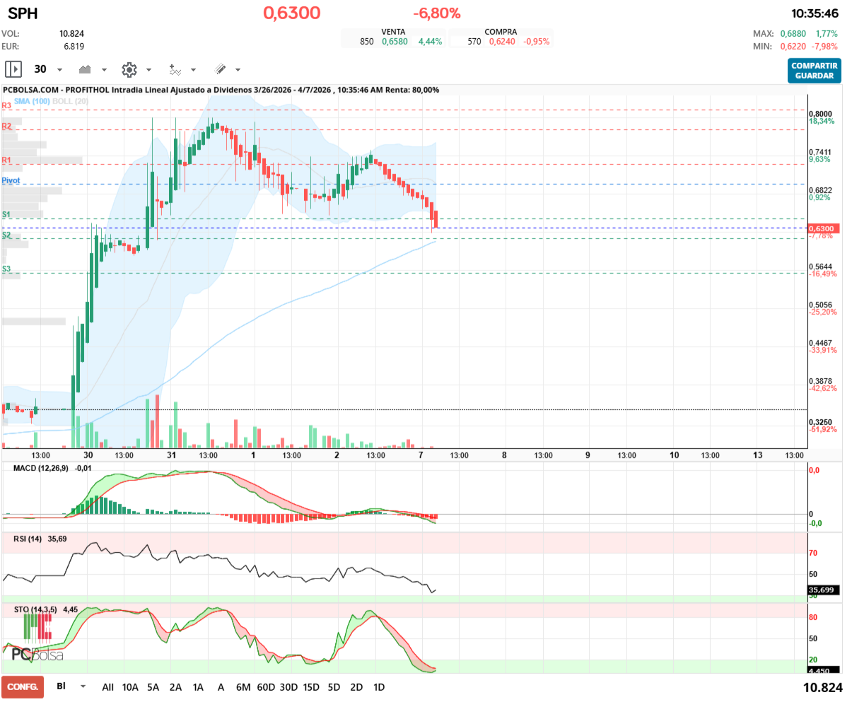 grafico de la accion Profithol
