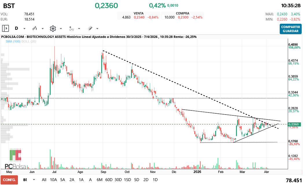 grafico de la accion BIOTECHNOLOGY ASSETS
