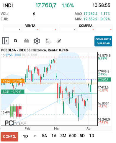 grafico de la accion darola
