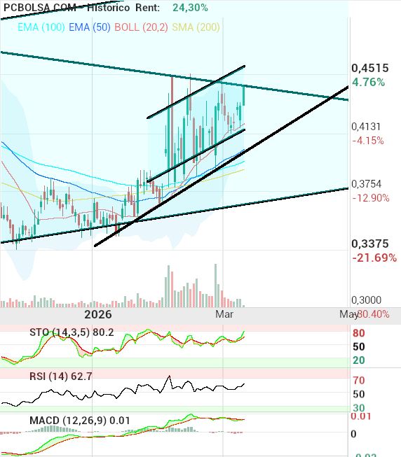 grafico de la accion OHL