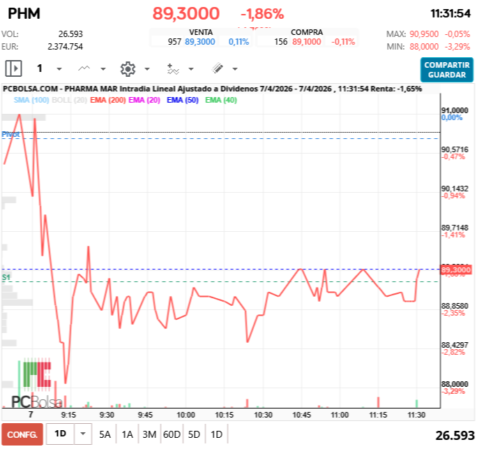 grafico de la accion Pharma Mar