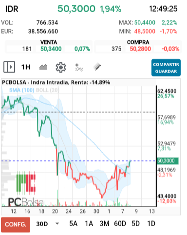 grafico de la accion Indra