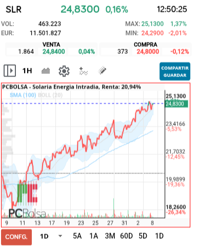 grafico de la accion Solaria Energia