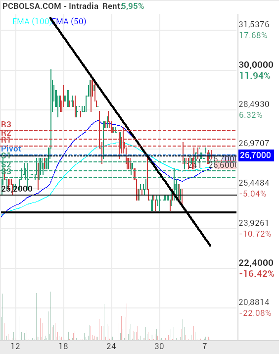 grafico de la accion ARTECHE
