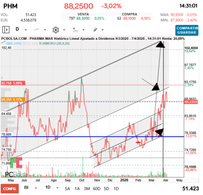 grafico de la accion Pharma Mar