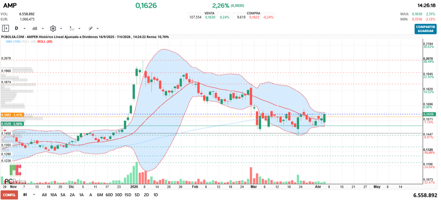 grafico de la accion cristalesrotos