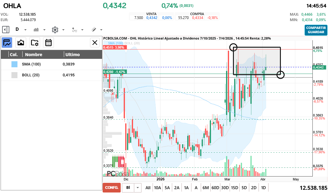 grafico de la accion OHL